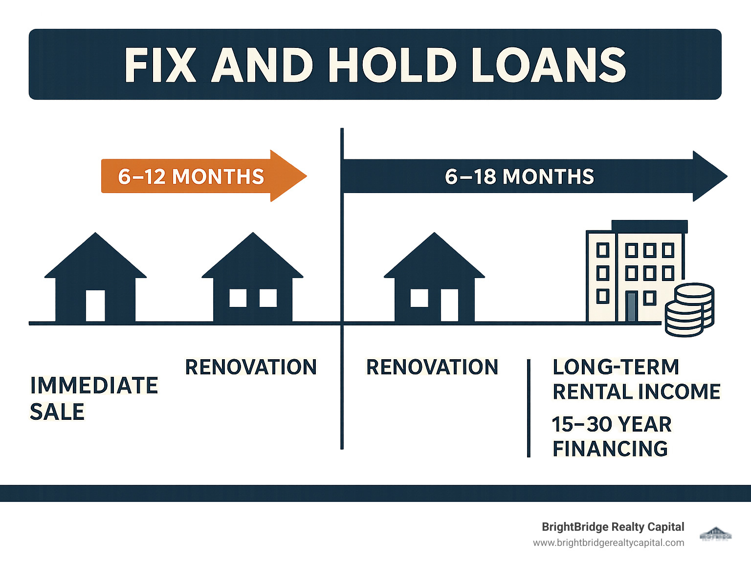 Infographic comparing fix-and-flip timeline of 6-12 months with immediate sale exit versus fix-and-hold timeline showing initial 6-18 month renovation phase followed by long-term rental income and refinancing into permanent 15-30 year financing - Fix and hold loans infographic Infographic comparing fix-and-flip timeline of 6-12 months with immediate sale exit versus fix-and-hold timeline showing initial 6-18 month renovation phase followed by long-term rental income and refinancing into permanent 15-30 year financing - Fix and hold loans infographic