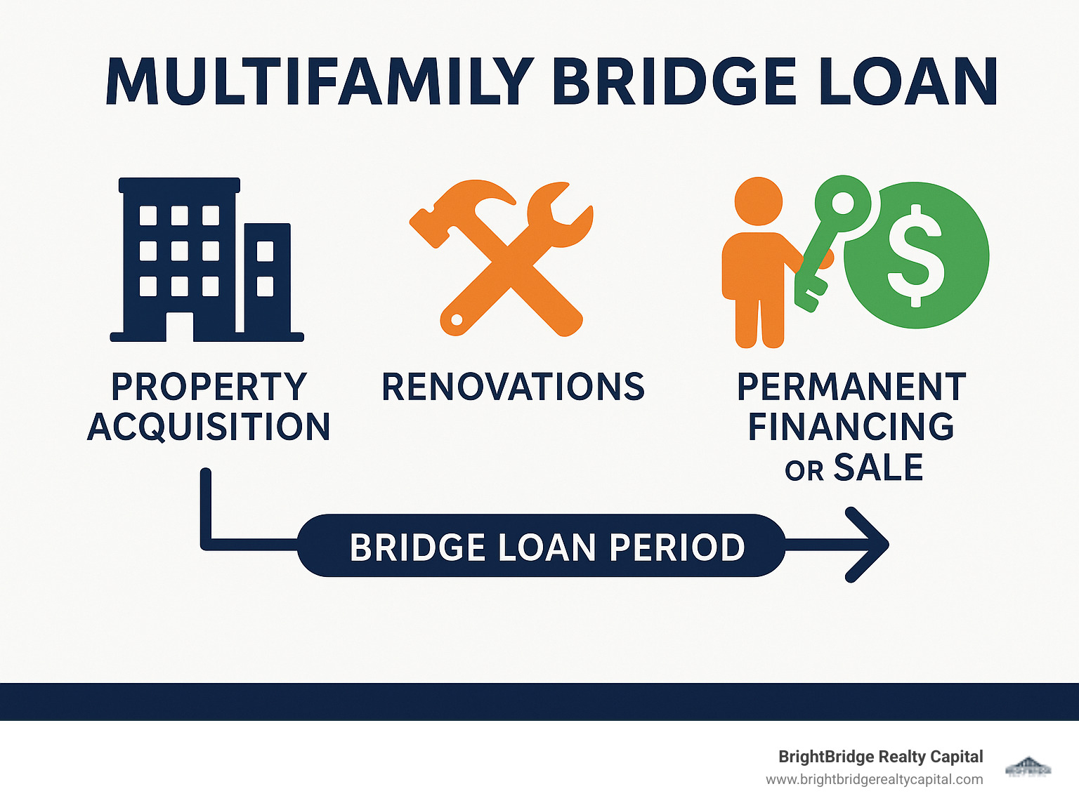 Infographic showing a timeline from property acquisition through bridge loan period with renovations and tenant stabilization, ending with permanent financing or sale, illustrating how a multifamily bridge loan bridges the gap between initial purchase and long-term financing goals - multifamily bridge loan infographic 