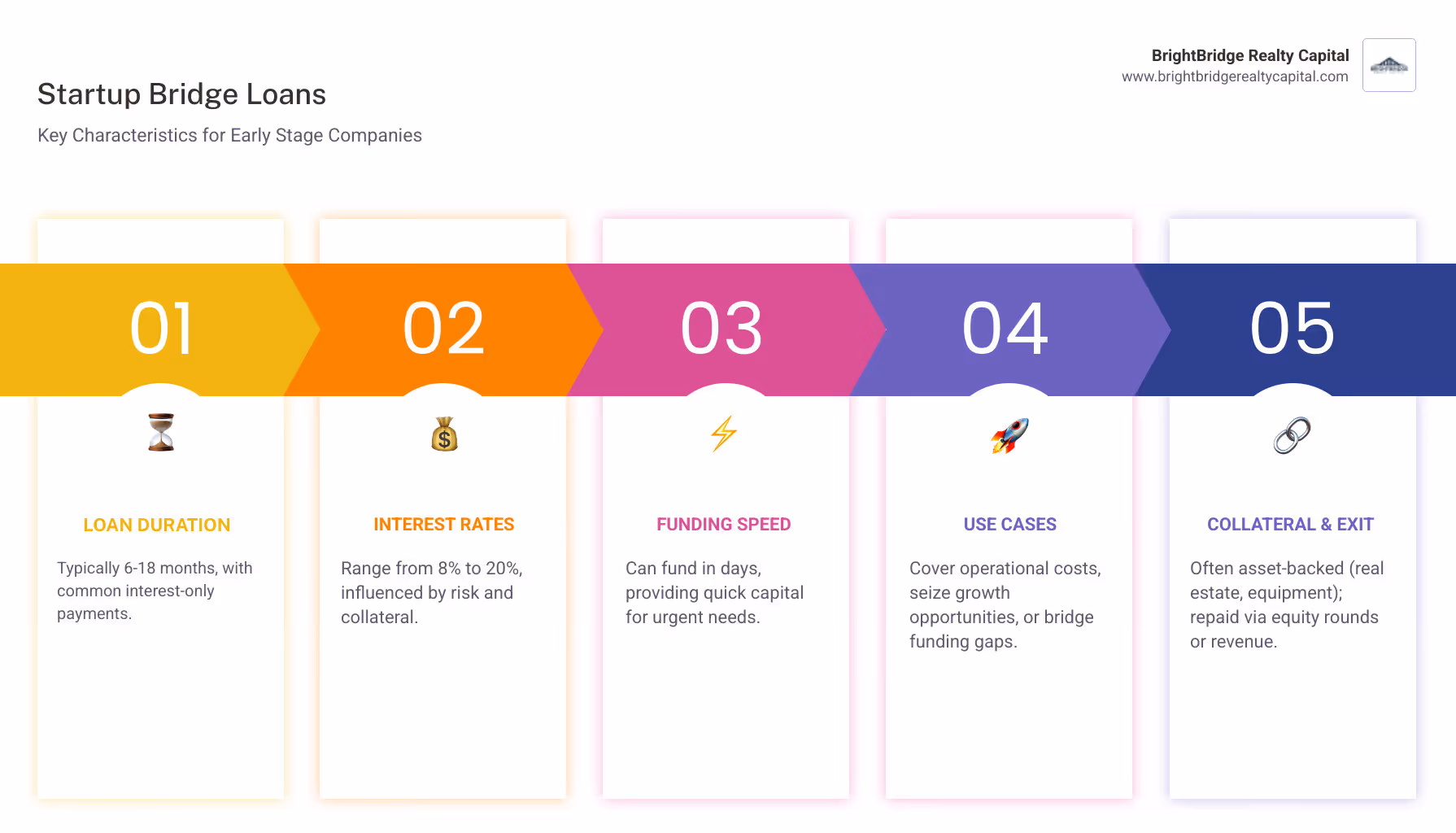 Detailed infographic showing how bridge loans work for early stage companies, illustrating the timeline from application to funding, typical use cases like covering payroll and seizing opportunities, loan terms including 6-18 month duration and 8-20% interest rates, and the bridge concept connecting current operations to future equity funding rounds - bridge loans for early stage companies infographic pillar-5-steps