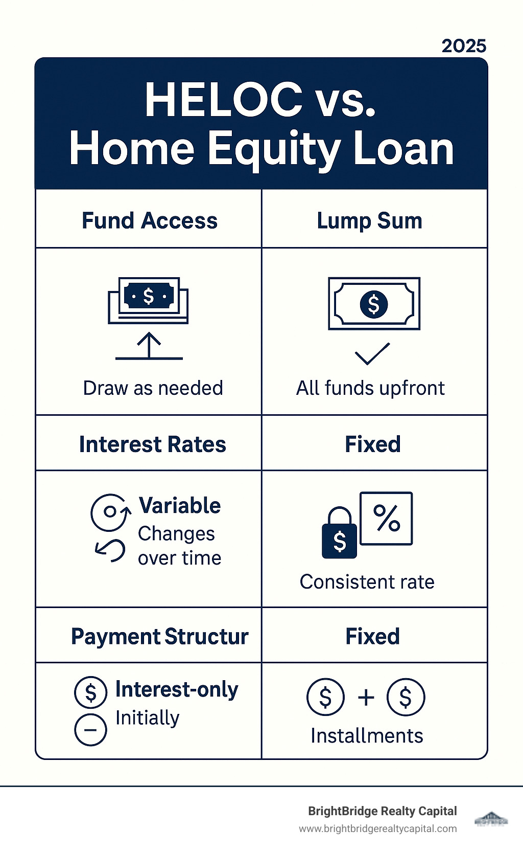 Table comparing HELOC vs. Home Equity Loan on factors like fund access, interest rates, and payment structure - how does a home equity line of credit work infographic 