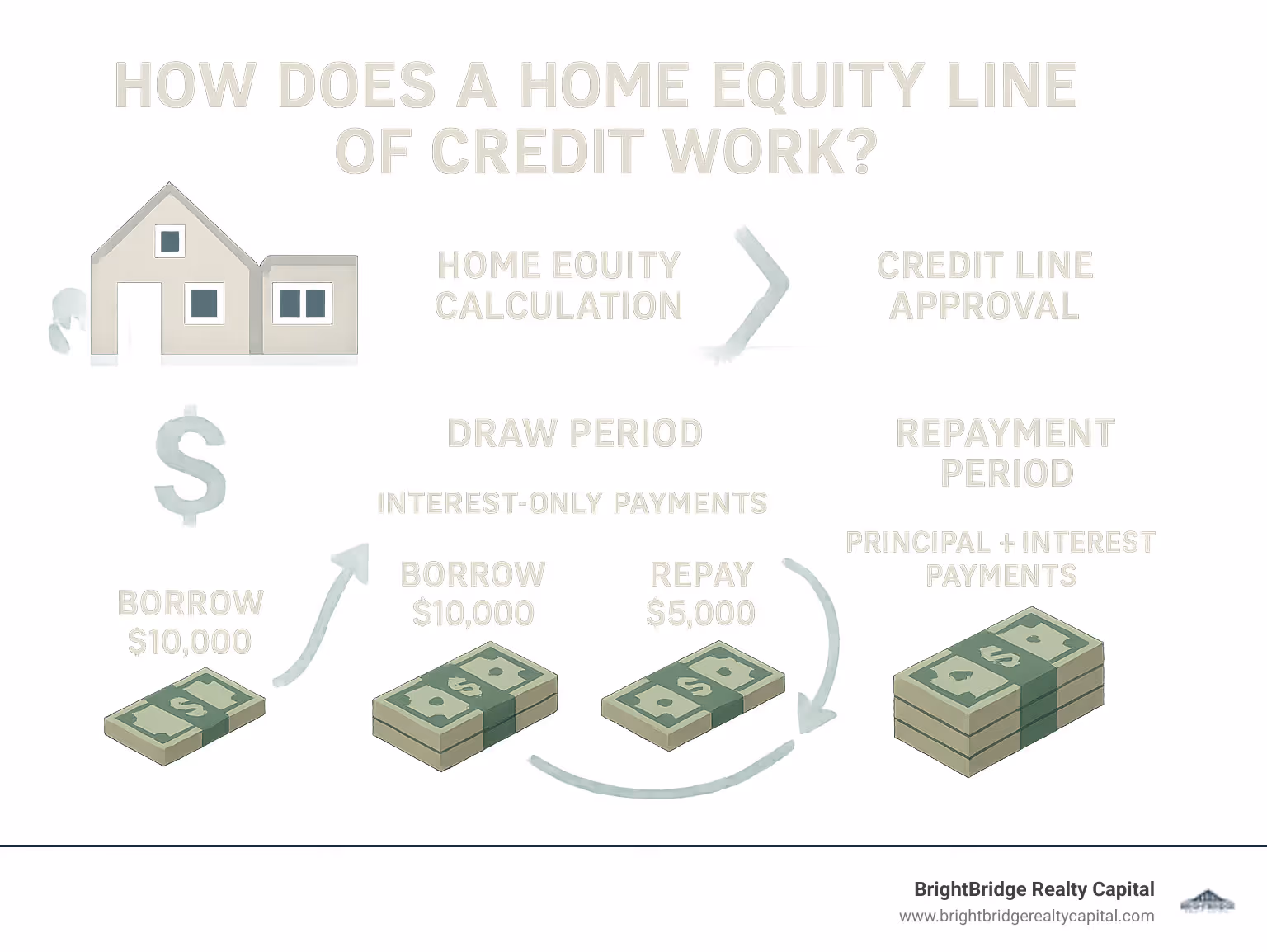 Infographic showing HELOC process: home equity calculation leading to credit line approval, followed by draw period with interest-only payments, then repayment period with principal and interest payments, with examples of how borrowed amounts can be accessed and repaid multiple times - how does a home equity line of credit work infographic 