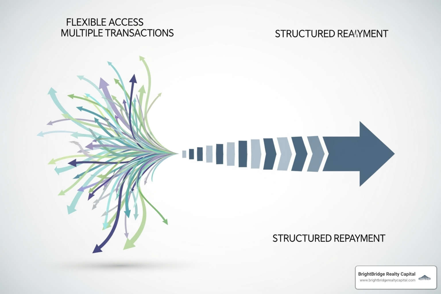 A timeline showing the draw and repayment periods - how does a home equity line of credit work
