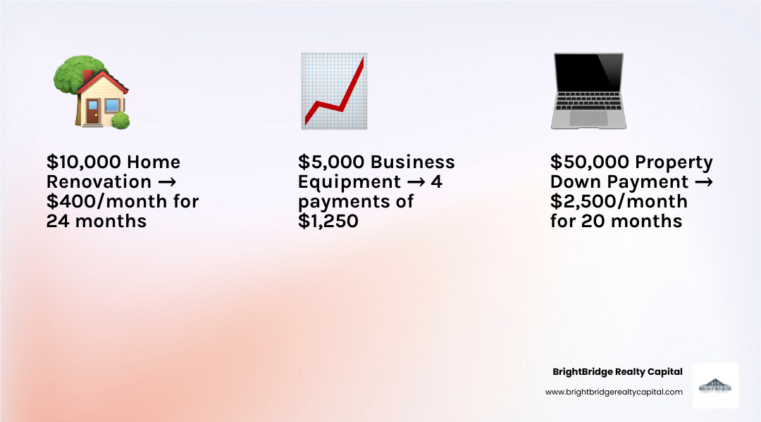 Infographic showing how flexible financing breaks down large purchases into manageable monthly payments, with examples of a $10,000 home renovation becoming $400/month over 24 months, a $50,000 investment property down payment becoming $2,500/month over 20 months, and a $5,000 business equipment purchase becoming four $1,250 payments - Flexible financing options infographic 3_facts_emoji_light-gradient Infographic showing how flexible financing breaks down large purchases into manageable monthly payments, with examples of a $10,000 home renovation becoming $400/month over 24 months, a $50,000 investment property down payment becoming $2,500/month over 20 months, and a $5,000 business equipment purchase becoming four $1,250 payments - Flexible financing options infographic 3_facts_emoji_light-gradient