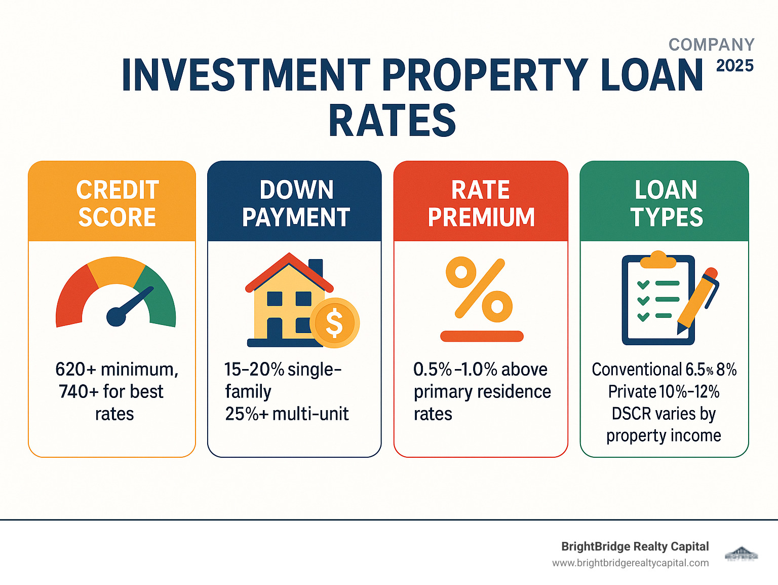 Infographic showing investment property loan rate factors including credit score ranges (620+ minimum, 740+ for best rates), down payment requirements (15-20% single-family, 25%+ multi-unit), typical rate premiums (0.5-1.0% above primary residence rates), and loan types (conventional 6.5-8%, private 10-12%, DSCR varies by property income) - investment property loan rates infographic 