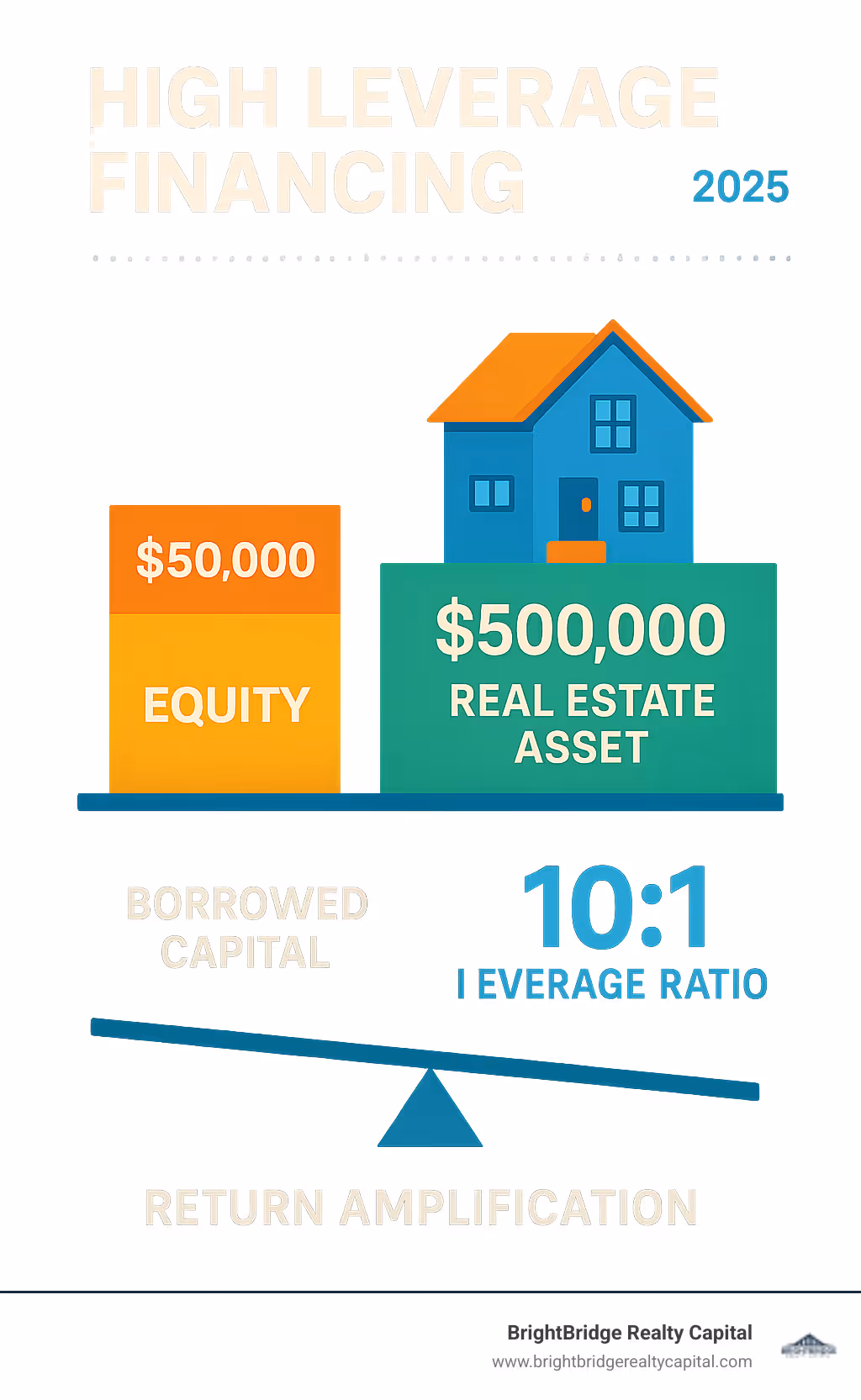 Infographic showing how $50,000 in equity plus $450,000 in borrowed capital controls a $500,000 real estate asset, demonstrating 10:1 leverage ratio and potential return amplification - High leverage financing infographic