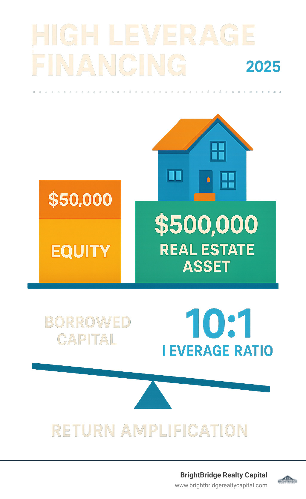 Infographic showing how $50,000 in equity plus $450,000 in borrowed capital controls a $500,000 real estate asset, demonstrating 10:1 leverage ratio and potential return amplification - High leverage financing infographic  Infographic showing how $50,000 in equity plus $450,000 in borrowed capital controls a $500,000 real estate asset, demonstrating 10:1 leverage ratio and potential return amplification - High leverage financing infographic
