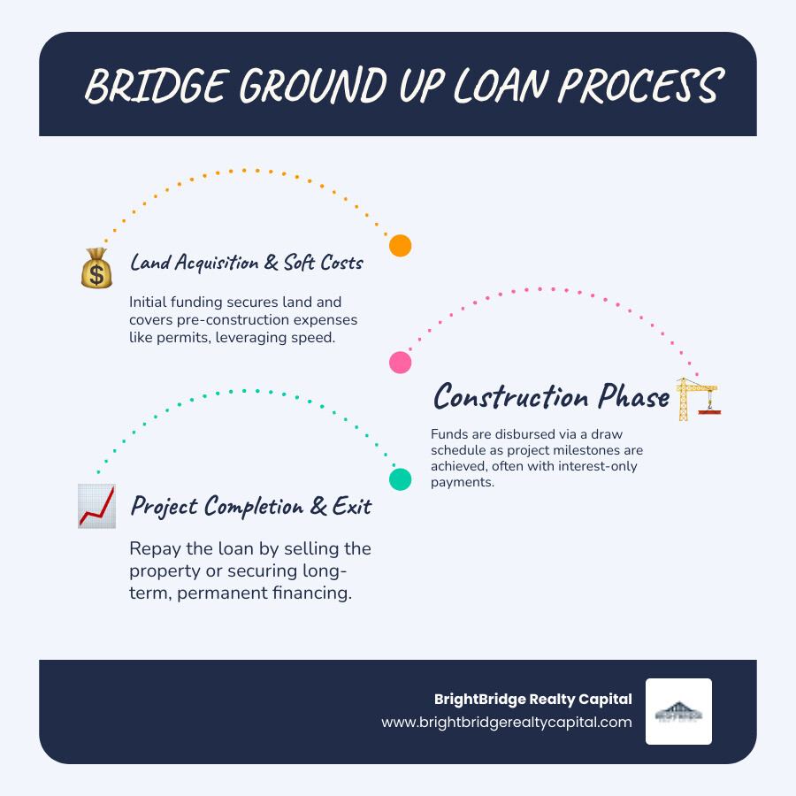 Infographic showing the bridge ground up construction loan process: Land Acquisition (Bridge Funding) → Construction Phase (Draw Schedule) → Project Completion → Exit Strategy (Sale or Refinance to Permanent Loan). Timeline: 6-24 months. Key features: Single loan product, Interest-only payments, Up to 85% LTC, Faster closing than traditional loans - bridge ground up construction loan infographic infographic-line-3-steps-blues-accent_colors