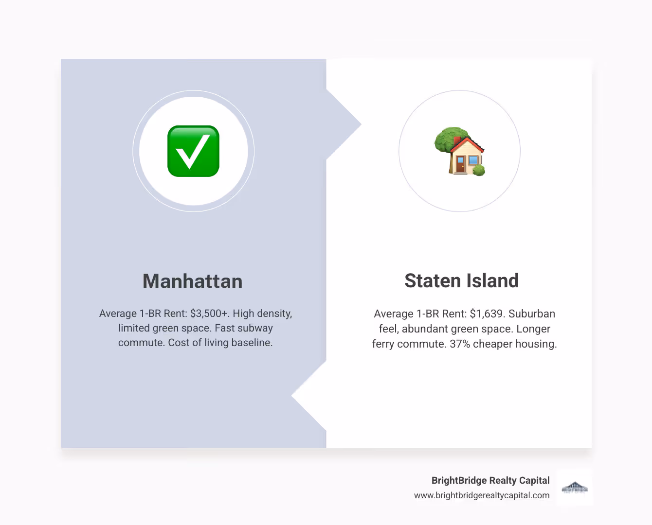 Side-by-side comparison infographic showing Manhattan vs Staten Island statistics: Average 1-BR Rent ($3,500+ vs $1,639), Average Apartment Size (700 sqft vs 1,000+ sqft), Commute to Midtown (10-30 min subway vs 45-60 min ferry plus transit), Green Space (8% vs 25% of land area), and Overall Cost of Living Index (Manhattan 100 baseline vs Staten Island 63) - Staten Island rental infographic comparison-2-items-formal