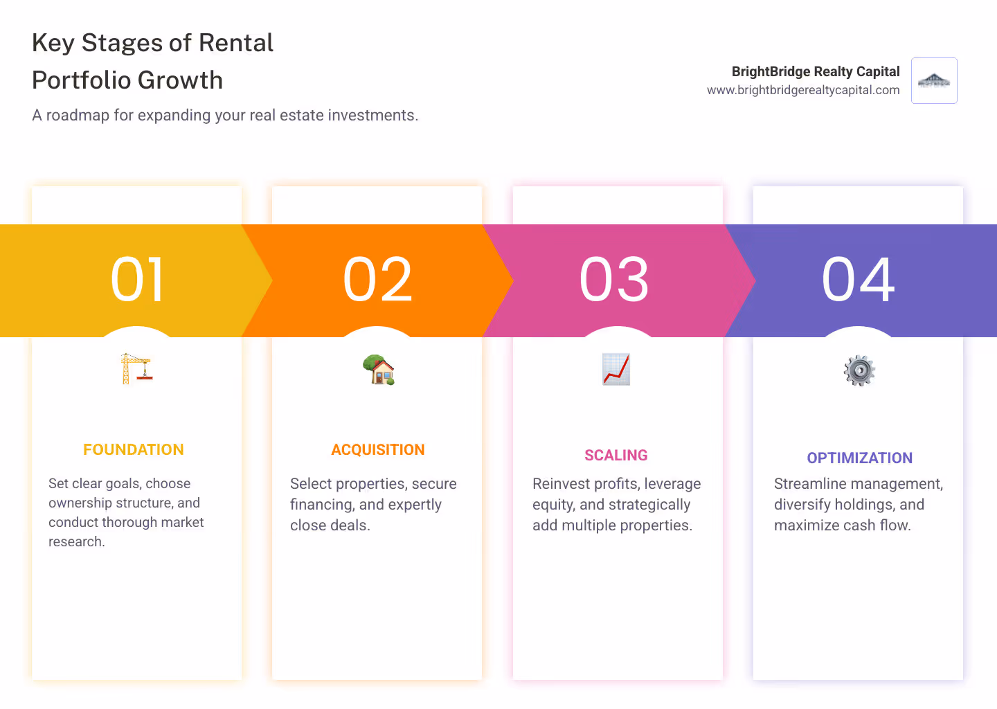 Infographic showing the four key stages of rental portfolio growth: Foundation (setting goals, choosing ownership structure, conducting market research), Acquisition (selecting properties, securing financing, closing deals), Scaling (reinvesting profits, leveraging equity, adding multiple properties), and Optimization (streamlining management, diversifying holdings, maximizing cash flow) - grow rental property portfolio infographic pillar-4-steps
