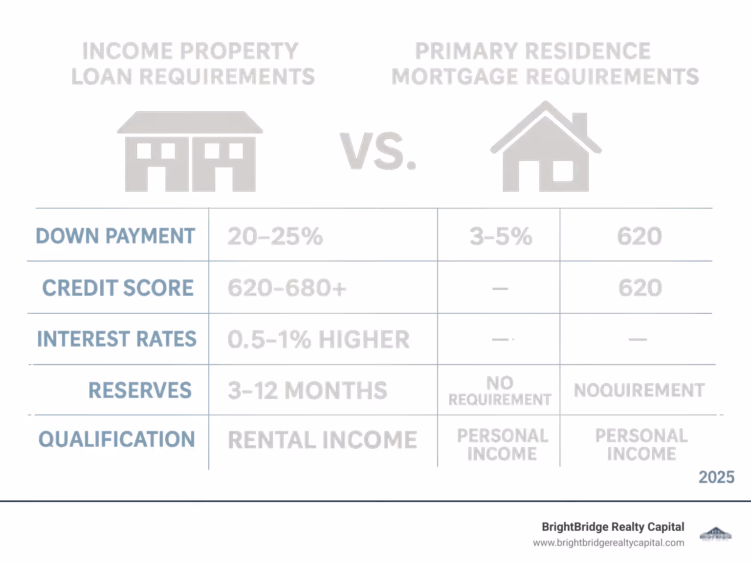 Comprehensive comparison infographic showing income property loan requirements versus primary residence mortgage requirements, including down payment percentages, credit score minimums, interest rate differences, reserve requirements, and qualification criteria - Income property loan infographic