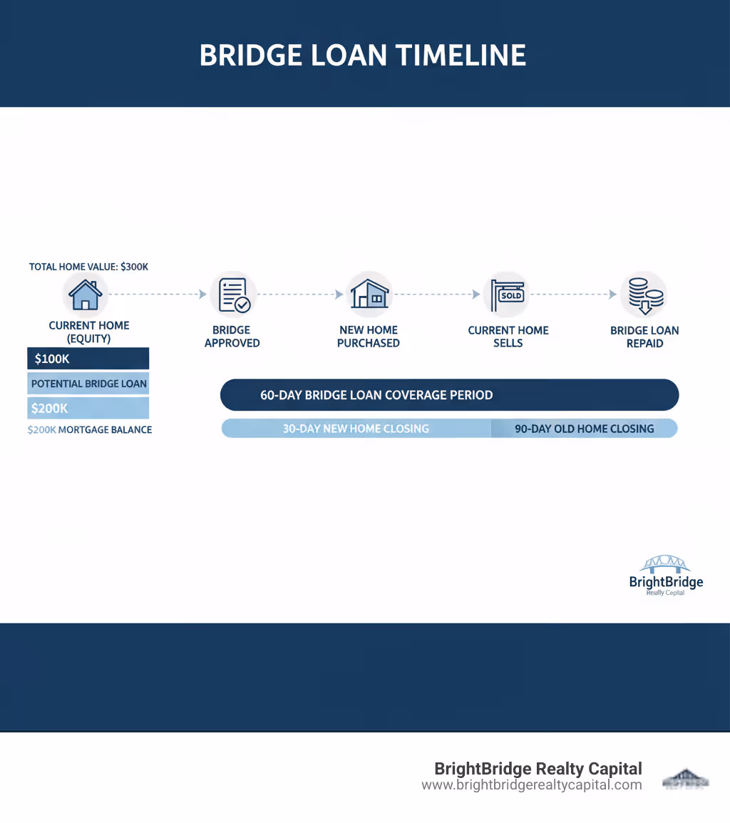 Infographic showing the timeline of a bridge loan: Current home (equity) → Bridge loan approved → New home purchased → Current home sells → Bridge loan repaid. Shows a 30-day new home closing, 90-day old home closing, and 60-day bridge loan coverage period. Includes visual representation of $300K home value, $200K mortgage balance, and $100K potential bridge loan amount. - bridge loan when buying a home infographic 