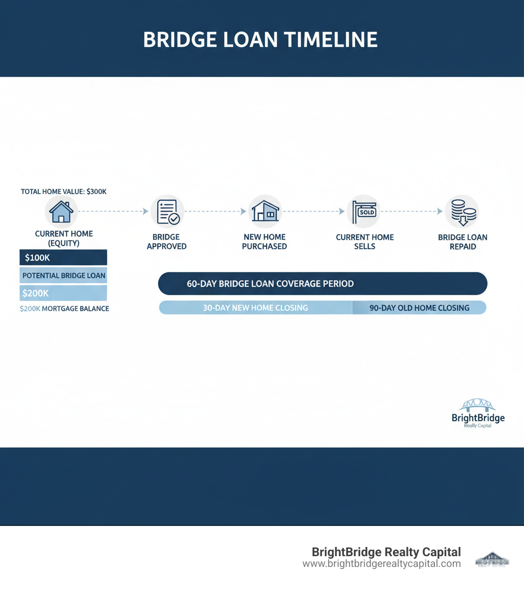 Infographic showing the timeline of a bridge loan: Current home (equity) → Bridge loan approved → New home purchased → Current home sells → Bridge loan repaid. Shows a 30-day new home closing, 90-day old home closing, and 60-day bridge loan coverage period. Includes visual representation of $300K home value, $200K mortgage balance, and $100K potential bridge loan amount. - bridge loan when buying a home infographic  Infographic showing the timeline of a bridge loan: Current home (equity) → Bridge loan approved → New home purchased → Current home sells → Bridge loan repaid. Shows a 30-day new home closing, 90-day old home closing, and 60-day bridge loan coverage period. Includes visual representation of $300K home value, $200K mortgage balance, and $100K potential bridge loan amount. - bridge loan when buying a home infographic