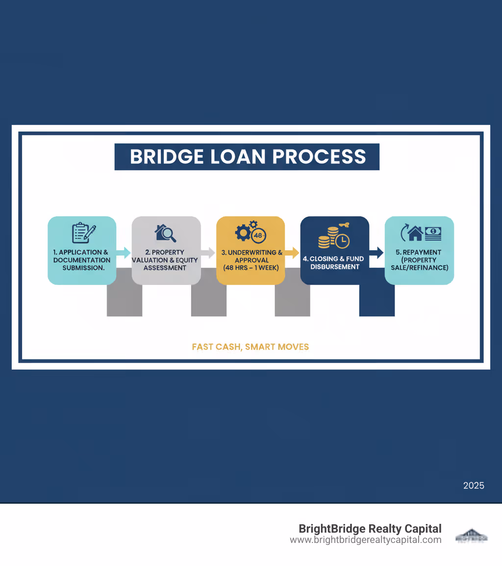 detailed infographic showing the bridge loan process: 1. Application and documentation submission, 2. Property valuation and equity assessment, 3. Underwriting and approval (48 hours to 1 week), 4. Closing and fund disbursement, 5. Repayment upon property sale or refinance - bridge loan provider infographic 