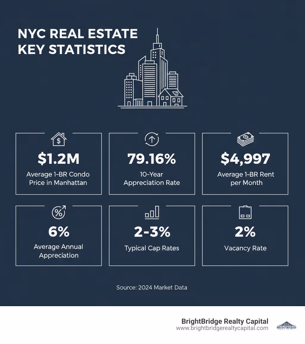 Infographic showing NYC real estate key statistics: Average 1-bedroom condo price $1.2M in Manhattan, 10-year appreciation rate of 79.16%, average 1-bedroom rent $4,997 per month, 6% average annual appreciation, 2-3% typical cap rates, and 2% vacancy rate - NYC investment property infographic 
