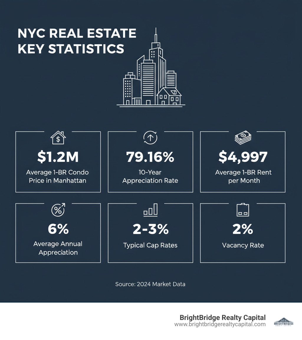 Infographic showing NYC real estate key statistics: Average 1-bedroom condo price $1.2M in Manhattan, 10-year appreciation rate of 79.16%, average 1-bedroom rent $4,997 per month, 6% average annual appreciation, 2-3% typical cap rates, and 2% vacancy rate - NYC investment property infographic  Infographic showing NYC real estate key statistics: Average 1-bedroom condo price $1.2M in Manhattan, 10-year appreciation rate of 79.16%, average 1-bedroom rent $4,997 per month, 6% average annual appreciation, 2-3% typical cap rates, and 2% vacancy rate - NYC investment property infographic