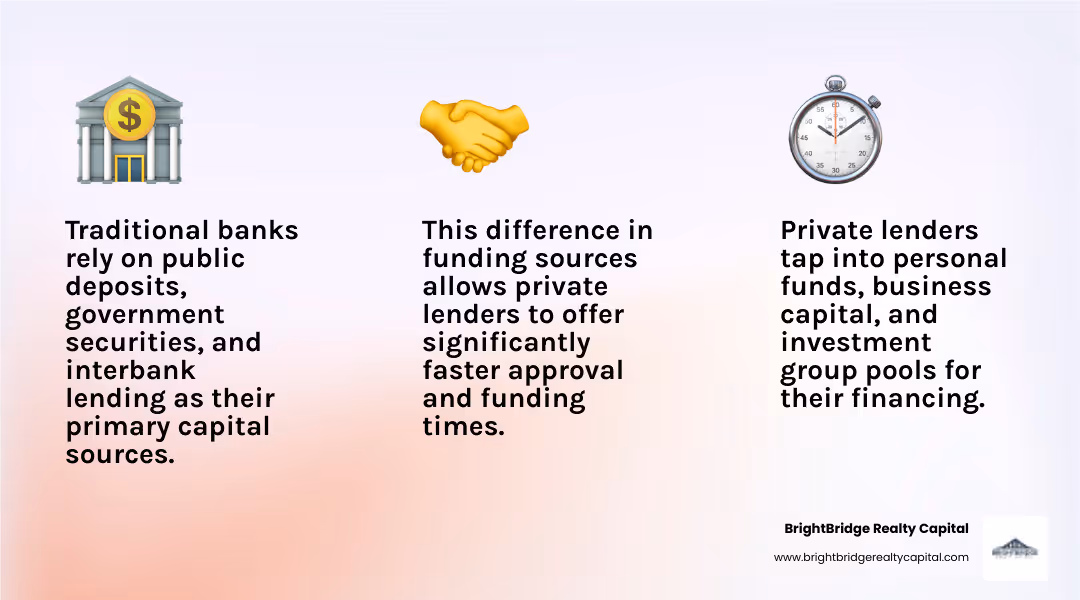 Infographic showing traditional bank funding sources (customer deposits, government securities, interbank lending) versus private lender funding sources (individual investors, private capital, investment groups) with arrows indicating faster approval times for private lenders - Private money lender infographic 3_facts_emoji_light-gradient
