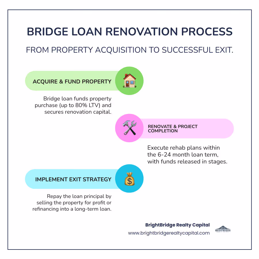 Infographic showing the bridge loan renovation process: Property Purchase (up to 75-80% LTV) → Renovation Funding (staged draws based on completed work) → Project Completion (6-24 month term) → Exit Strategy (sell for profit or refinance into permanent loan). Includes timeline markers and funding percentages at each stage. - bridge loan for renovation infographic infographic-line-3-steps-colors