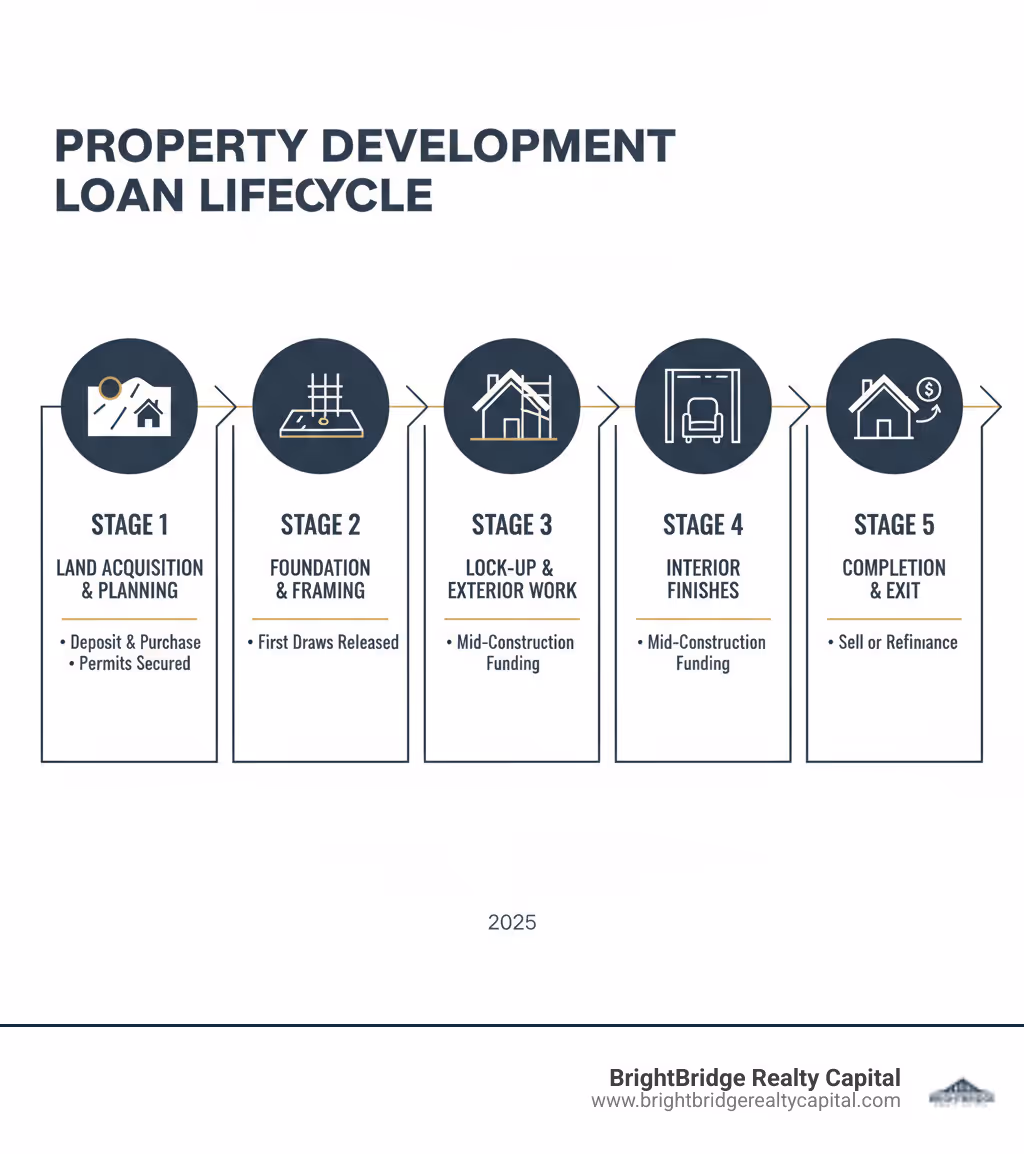 Infographic showing the property development loan lifecycle: Stage 1 - Land Acquisition and Planning (deposit and purchase, permits secured); Stage 2 - Foundation and Framing (first draws released); Stage 3 - Lock-up and Exterior Work (mid-construction funding); Stage 4 - Interior Finishes (final draws); Stage 5 - Completion and Exit (sell or refinance) - property development loan infographic 