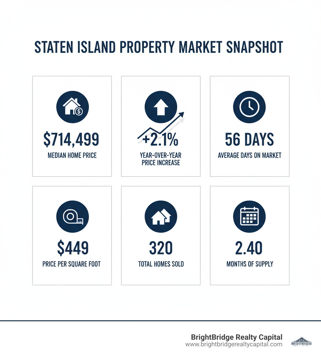 Staten Island property market statistics infographic showing median home price of $714,499, year-over-year price increase of 2.1%, average days on market of 56 days, price per square foot of $449, total homes sold of 320, and months of supply at 2.40 - Staten Island property infographic 