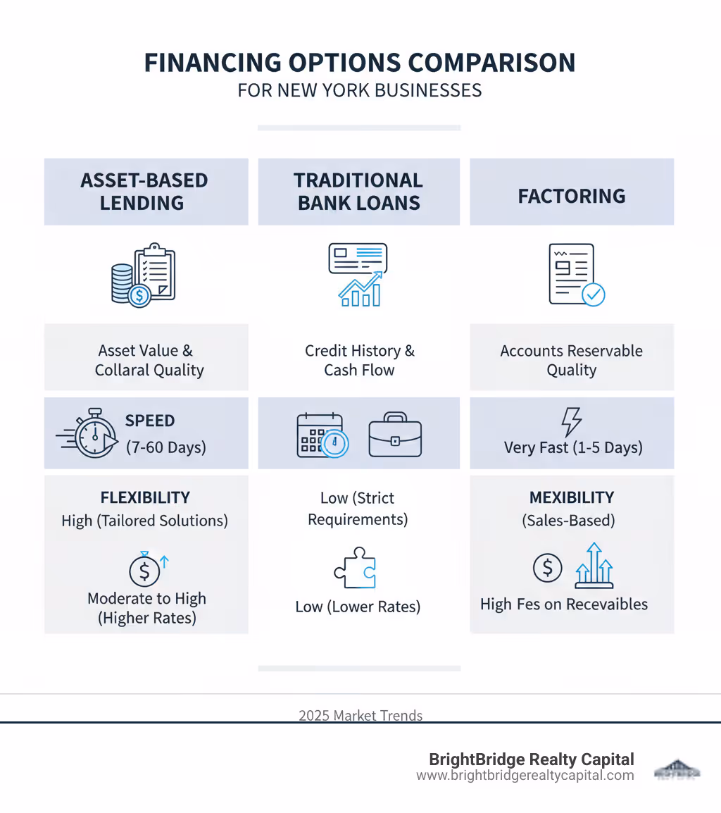 Infographic comparing Asset-Based Lending, Traditional Bank Loans, and Factoring on key features like approval basis, speed, flexibility, and cost - asset based lending New York infographic