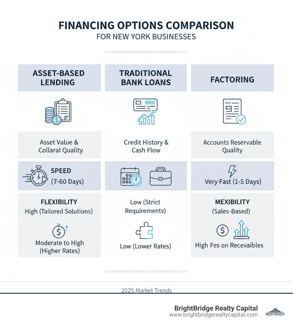 Infographic comparing Asset-Based Lending, Traditional Bank Loans, and Factoring on key features like approval basis, speed, flexibility, and cost - asset based lending New York infographic Infographic comparing Asset-Based Lending, Traditional Bank Loans, and Factoring on key features like approval basis, speed, flexibility, and cost - asset based lending New York infographic