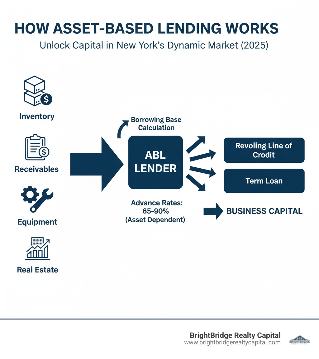Infographic showing how asset-based lending works: Business assets (inventory, receivables, equipment, real estate) on the left flow into a central 'ABL Lender' box, which converts these into a revolving line of credit or term loan on the right, with arrows showing the borrowing base calculation and advance rates of 65-90% depending on asset type - asset based lending New York infographic Infographic showing how asset-based lending works: Business assets (inventory, receivables, equipment, real estate) on the left flow into a central 'ABL Lender' box, which converts these into a revolving line of credit or term loan on the right, with arrows showing the borrowing base calculation and advance rates of 65-90% depending on asset type - asset based lending New York infographic