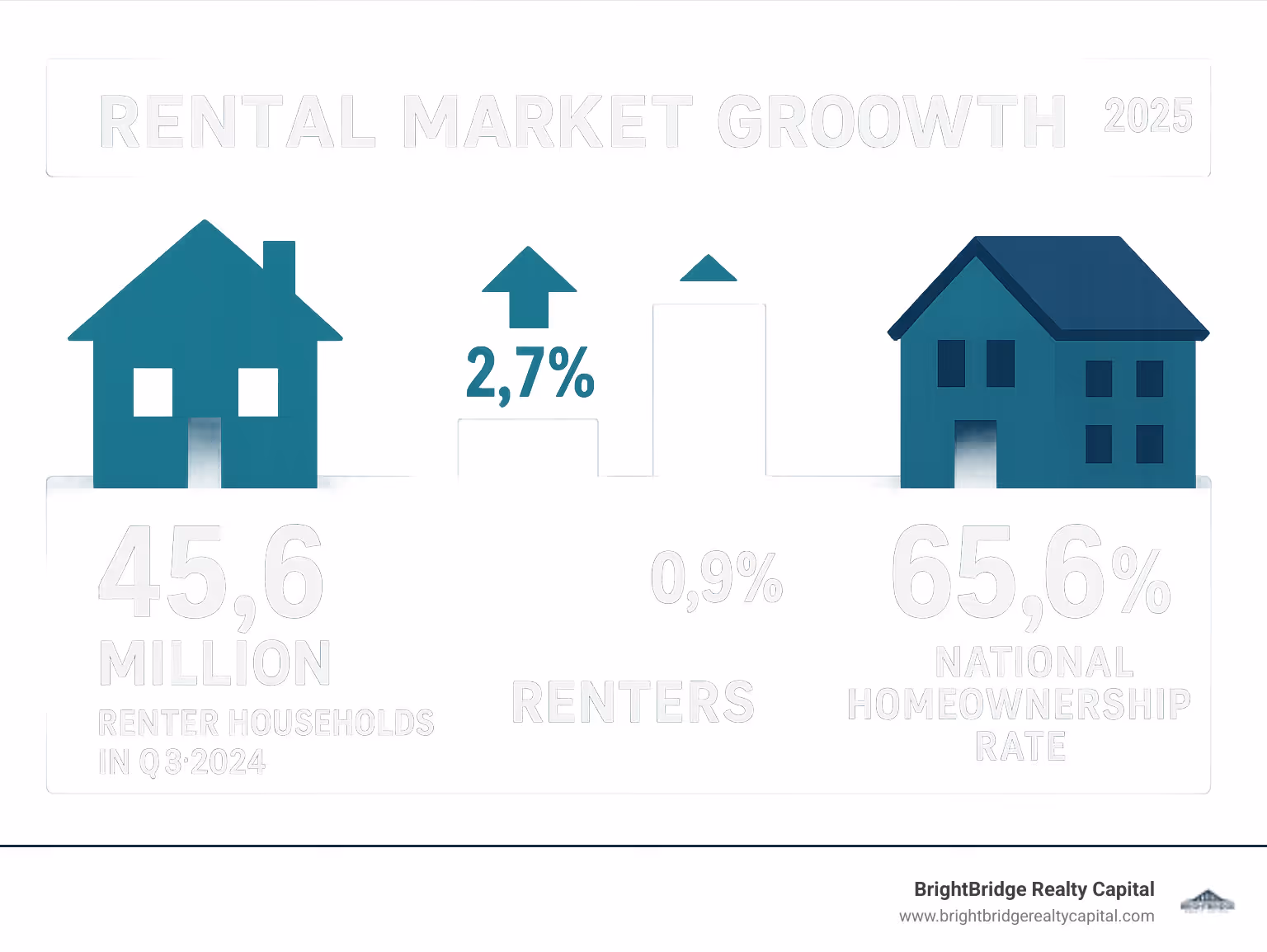 Infographic showing rental market growth with statistics: 45.6 million renter households in Q3 2024, 2.7% growth rate for renters vs 0.9% for homeowners, and 65.6% national homeownership rate - Rental property loans infographic 