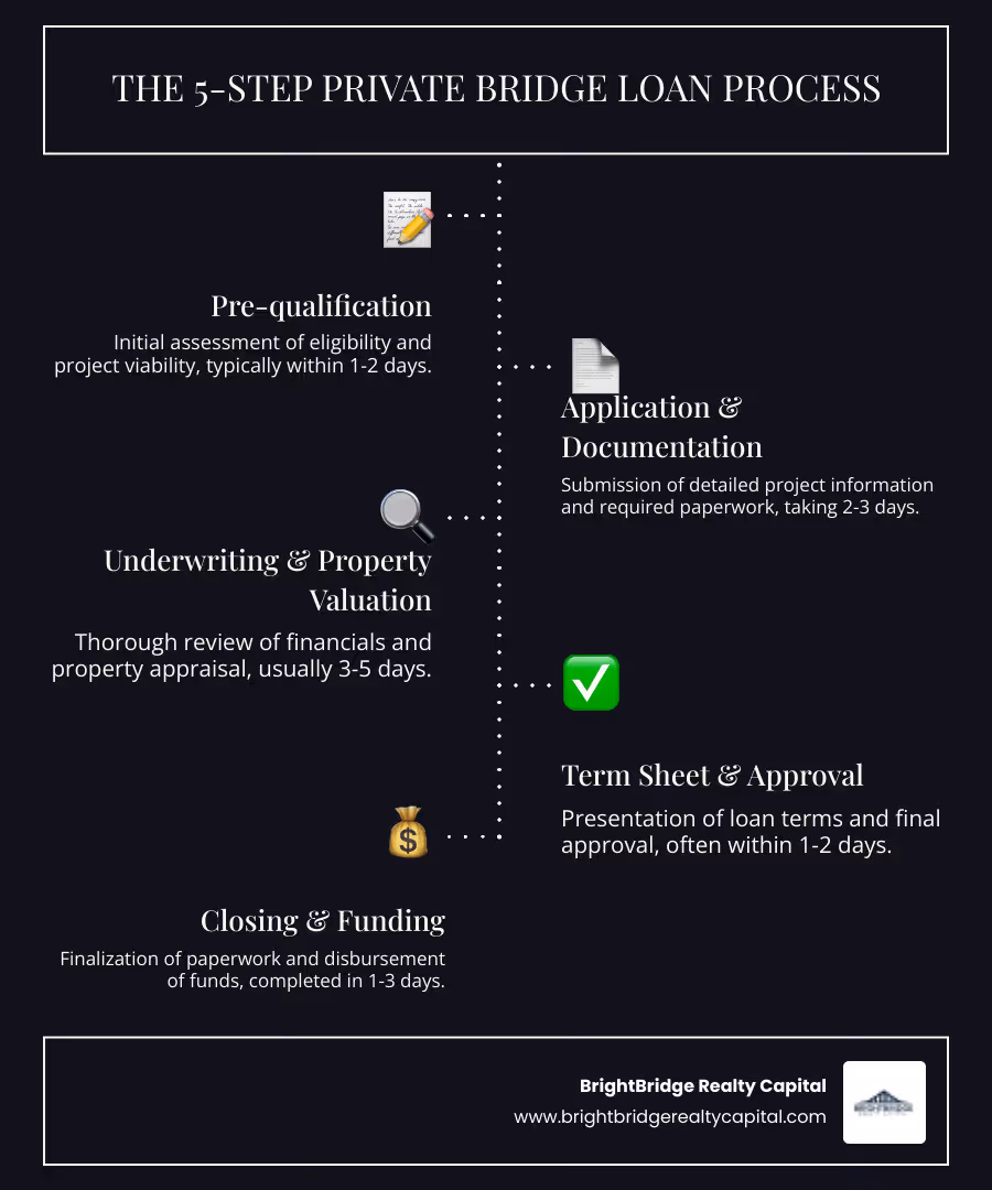Infographic showing bridge loan process: Pre-qualification (1-2 days) → Application & Documentation (2-3 days) → Underwriting & Property Valuation (3-5 days) → Term Sheet & Approval (1-2 days) → Closing & Funding (1-3 days). Total timeline: 5-10 business days. Key requirements: Property equity/value, clear exit strategy, entity formation (LLC/Corp), renovation budget if applicable. - private bridge lenders infographic infographic-line-5-steps-dark