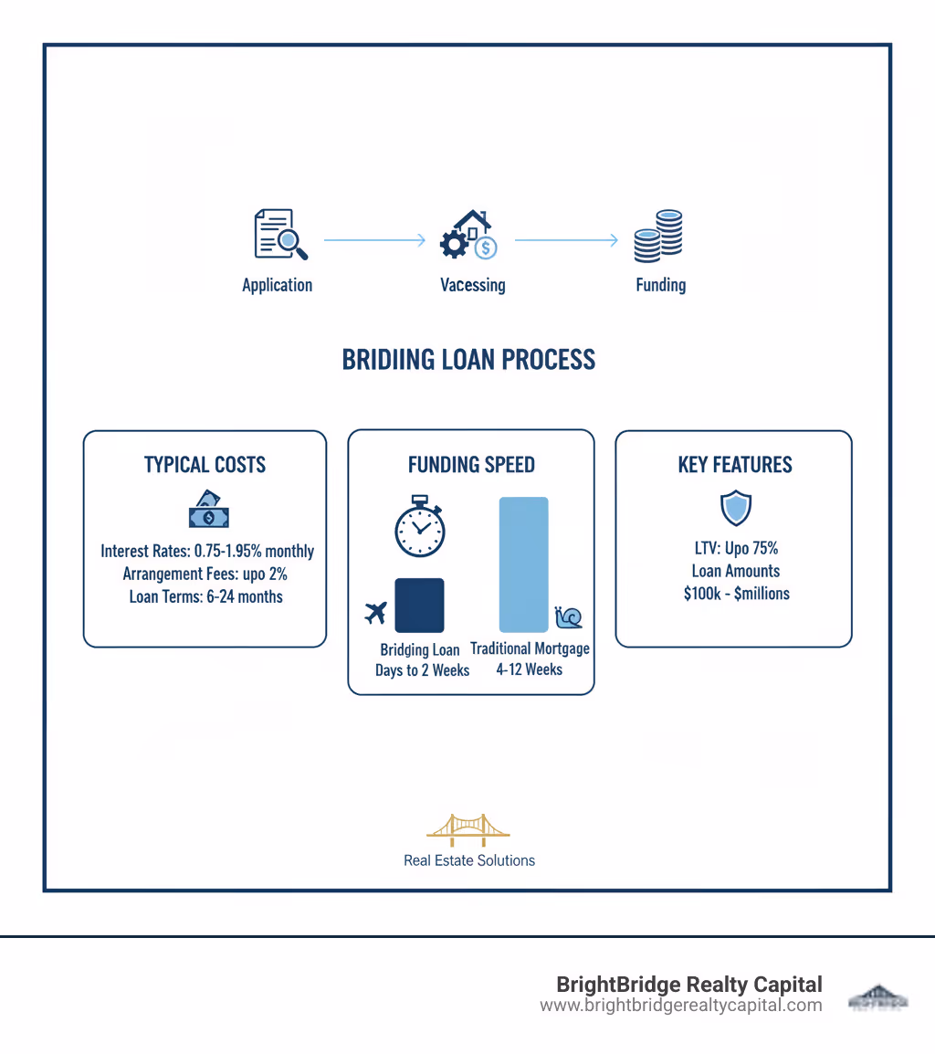 infographic showing timeline of bridging loan process from application to funding, with typical costs breakdown including interest rates of 0.75-1.95% monthly, arrangement fees of up to 2%, and loan terms of 6-24 months, plus comparison of funding speed between bridging loans (days to 2 weeks) versus traditional mortgages (4-12 weeks) - best bridging loan infographic 