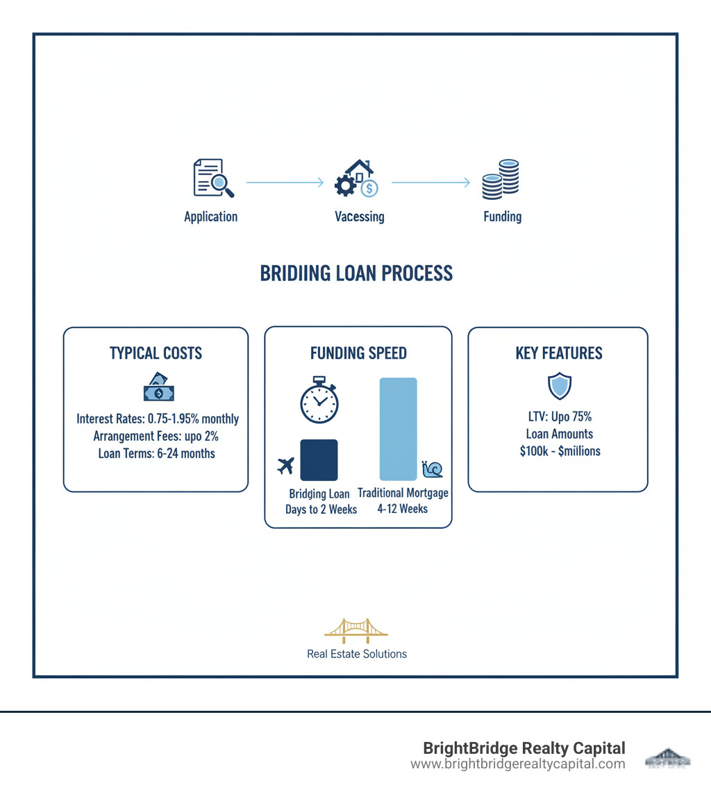 infographic showing timeline of bridging loan process from application to funding, with typical costs breakdown including interest rates of 0.75-1.95% monthly, arrangement fees of up to 2%, and loan terms of 6-24 months, plus comparison of funding speed between bridging loans (days to 2 weeks) versus traditional mortgages (4-12 weeks) - best bridging loan infographic infographic showing timeline of bridging loan process from application to funding, with typical costs breakdown including interest rates of 0.75-1.95% monthly, arrangement fees of up to 2%, and loan terms of 6-24 months, plus comparison of funding speed between bridging loans (days to 2 weeks) versus traditional mortgages (4-12 weeks) - best bridging loan infographic