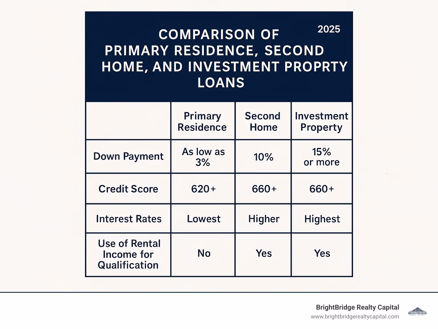 Comparison table of Primary Residence, Second Home, and Investment Property loans - Vacation home loan infographic 
