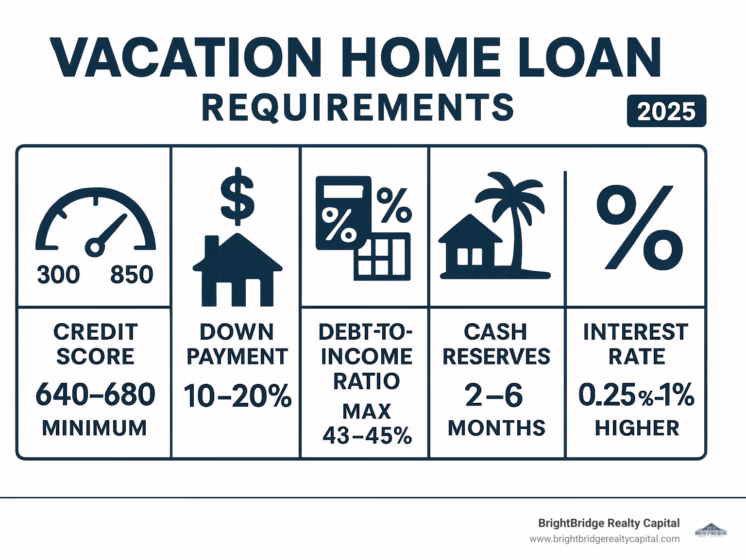 Infographic showing vacation home loan requirements including credit score minimums of 640-680, down payment requirements of 10-20%, maximum debt-to-income ratios of 43-45%, cash reserve requirements of 2-6 months, property occupancy rules of 14+ days personal use per year, and interest rates typically 0.25-1% higher than primary residence loans - Vacation home loan infographic 