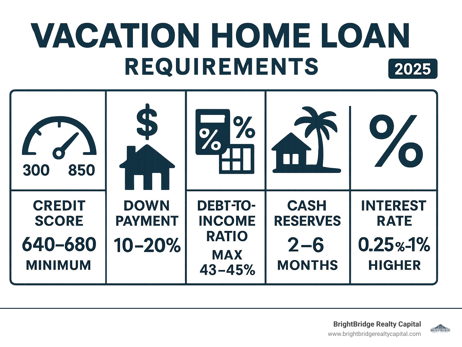 Infographic showing vacation home loan requirements including credit score minimums of 640-680, down payment requirements of 10-20%, maximum debt-to-income ratios of 43-45%, cash reserve requirements of 2-6 months, property occupancy rules of 14+ days personal use per year, and interest rates typically 0.25-1% higher than primary residence loans - Vacation home loan infographic Infographic showing vacation home loan requirements including credit score minimums of 640-680, down payment requirements of 10-20%, maximum debt-to-income ratios of 43-45%, cash reserve requirements of 2-6 months, property occupancy rules of 14+ days personal use per year, and interest rates typically 0.25-1% higher than primary residence loans - Vacation home loan infographic