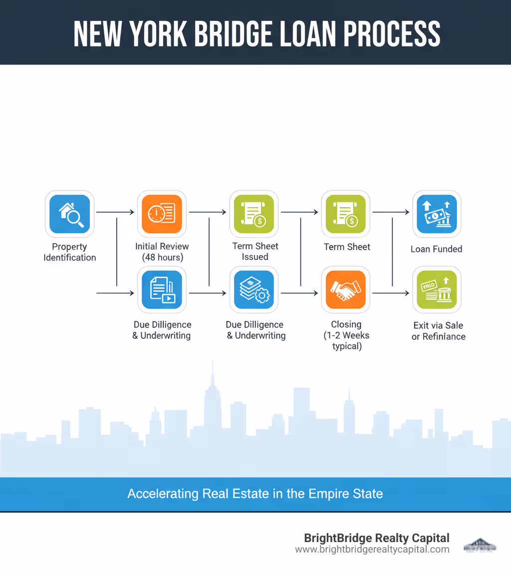 Infographic showing the bridge loan process: Property Identification → Initial Review (48 hours) → Term Sheet Issued → Due Diligence & Underwriting → Closing (1-2 weeks typical) → Loan Funded → Exit via Sale or Refinance - bridge loan lenders New York infographic 