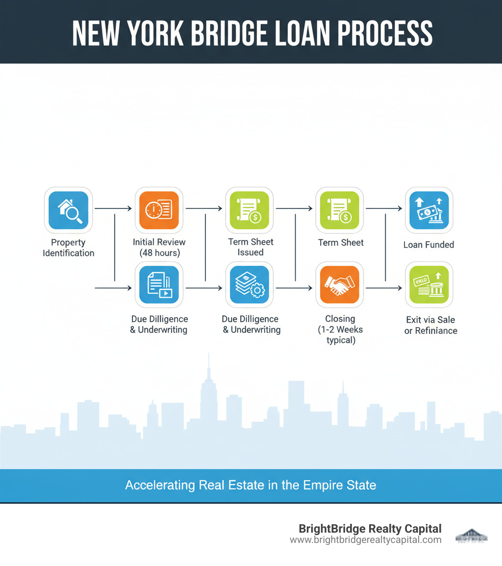 Infographic showing the bridge loan process: Property Identification → Initial Review (48 hours) → Term Sheet Issued → Due Diligence & Underwriting → Closing (1-2 weeks typical) → Loan Funded → Exit via Sale or Refinance - bridge loan lenders New York infographic 