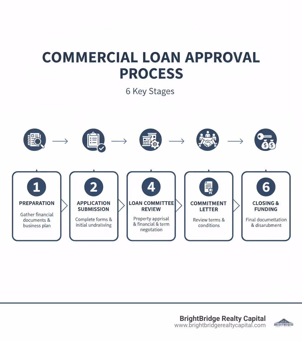Detailed infographic showing the 6 key stages of commercial loan approval: Stage 1 - Preparation (gathering financial documents and business plan), Stage 2 - Application Submission (completing forms and initial underwriting), Stage 3 - Due Diligence (property appraisal, environmental reports, financial analysis), Stage 4 - Loan Committee Review (credit decision and term negotiation), Stage 5 - Commitment Letter (reviewing terms and conditions), Stage 6 - Closing and Funding (final documentation and disbursement) - commercial loan approval infographic 