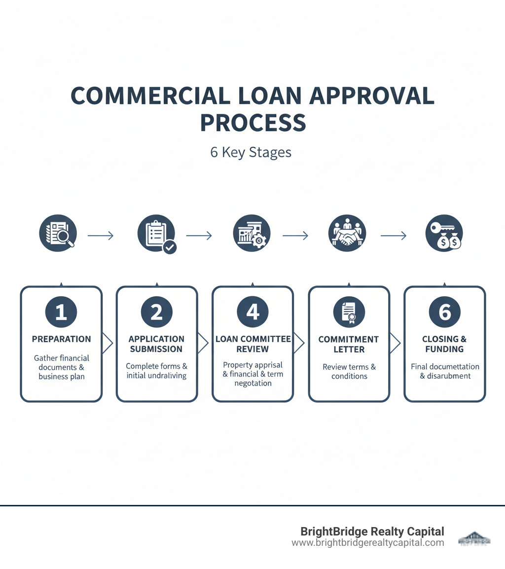 Detailed infographic showing the 6 key stages of commercial loan approval: Stage 1 - Preparation (gathering financial documents and business plan), Stage 2 - Application Submission (completing forms and initial underwriting), Stage 3 - Due Diligence (property appraisal, environmental reports, financial analysis), Stage 4 - Loan Committee Review (credit decision and term negotiation), Stage 5 - Commitment Letter (reviewing terms and conditions), Stage 6 - Closing and Funding (final documentation and disbursement) - commercial loan approval infographic 