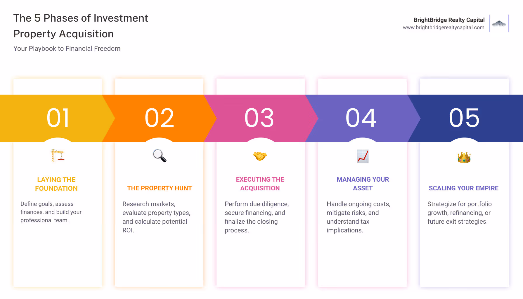 Infographic showing the 5 key phases of investment property acquisition: Phase 1 - Laying the Foundation (Define objectives, assess finances, build team), Phase 2 - The Hunt for the Perfect Property (Market research, property evaluation, ROI calculation), Phase 3 - Executing the Acquisition (Due diligence, financing, closing), Phase 4 - Managing Your Asset (Ongoing costs, risk mitigation, tax benefits), Phase 5 - Scaling Your Empire (Portfolio growth, refinancing, exit strategy) - investment property acquisition infographic pillar-5-steps