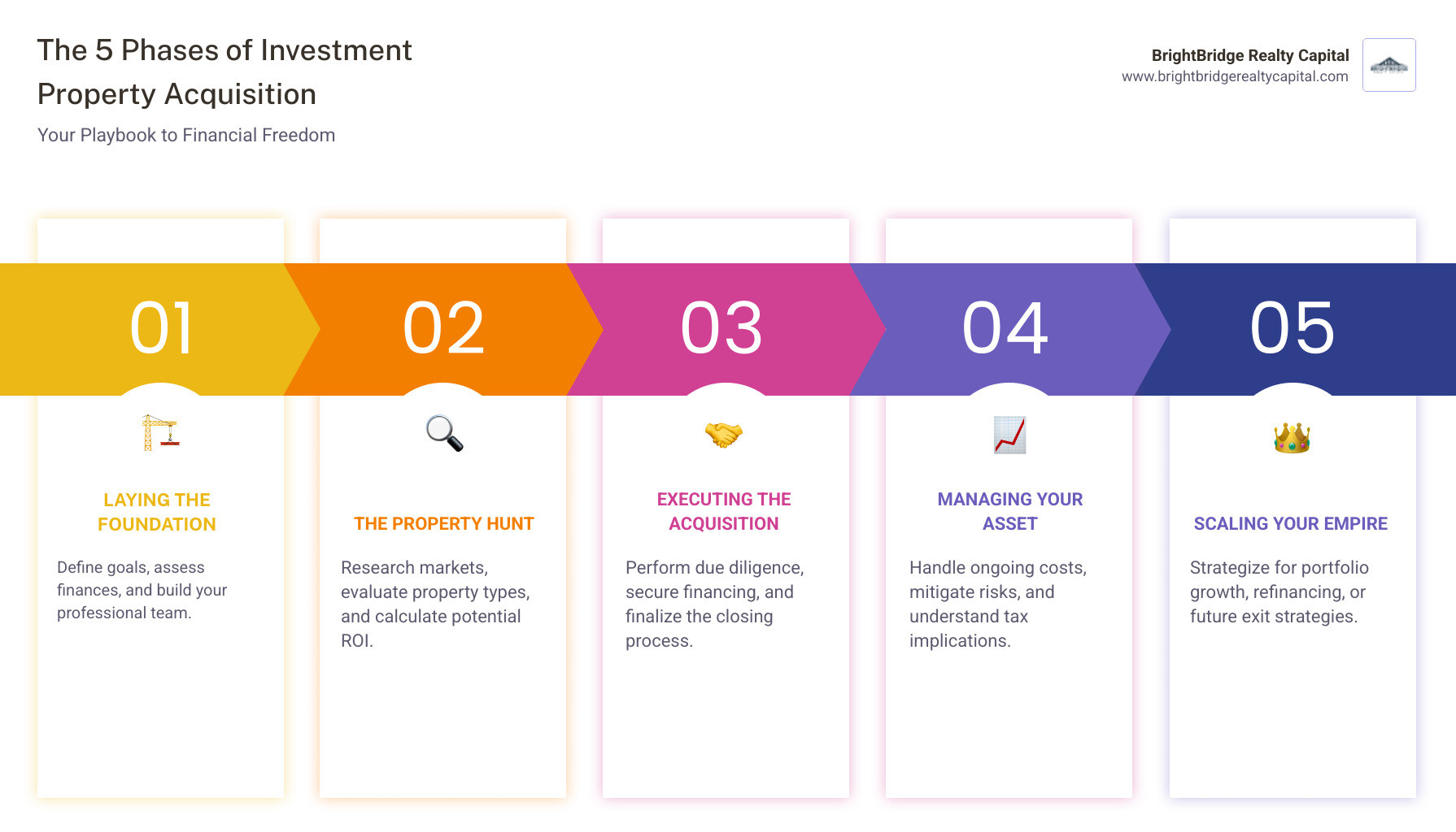 Infographic showing the 5 key phases of investment property acquisition: Phase 1 - Laying the Foundation (Define objectives, assess finances, build team), Phase 2 - The Hunt for the Perfect Property (Market research, property evaluation, ROI calculation), Phase 3 - Executing the Acquisition (Due diligence, financing, closing), Phase 4 - Managing Your Asset (Ongoing costs, risk mitigation, tax benefits), Phase 5 - Scaling Your Empire (Portfolio growth, refinancing, exit strategy) - investment property acquisition infographic pillar-5-steps