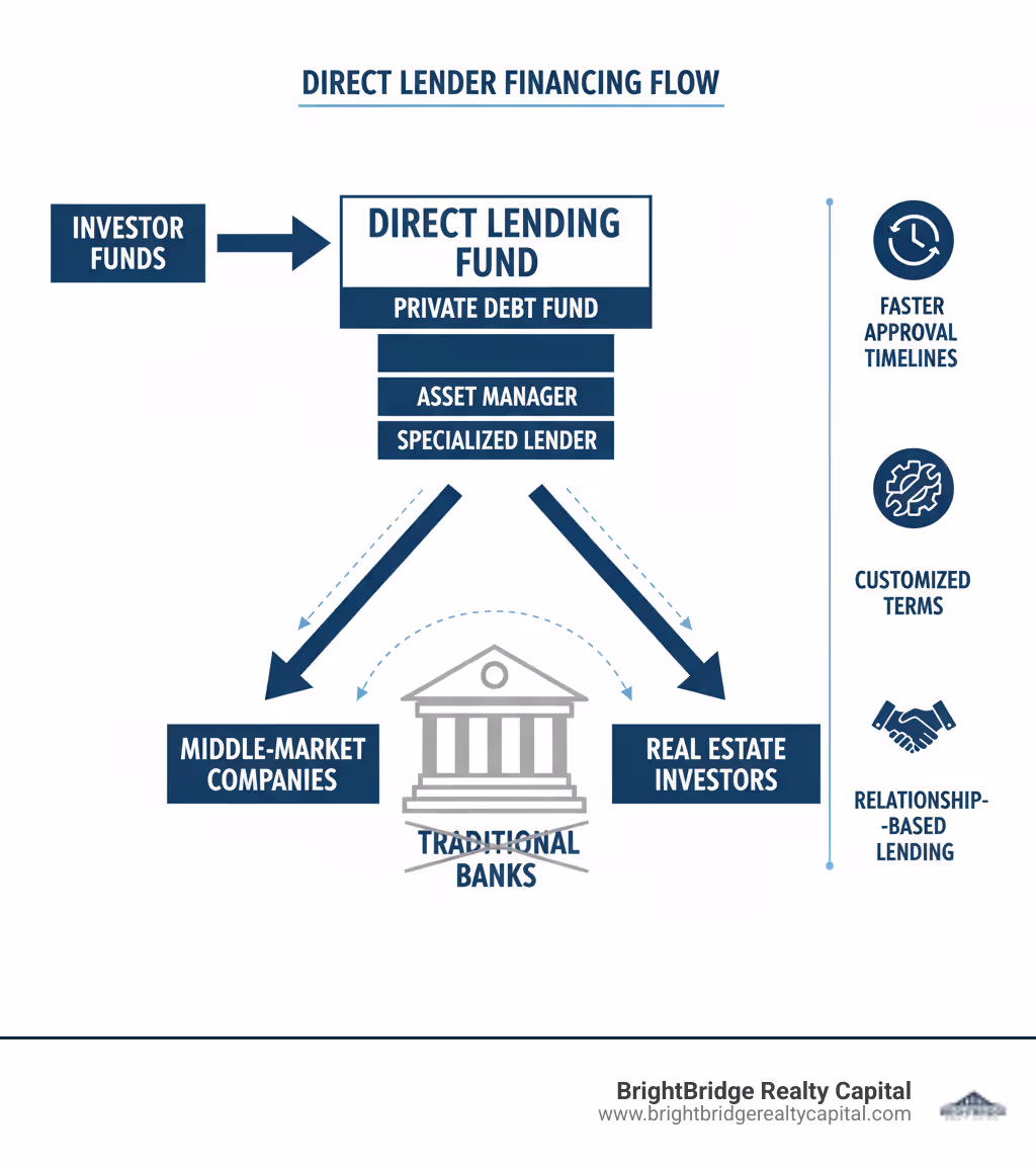 Infographic showing the flow of direct lender financing: Investor Funds flow directly to a Direct Lending Fund (Private Debt Fund, Asset Manager, or Specialized Lender), which then provides loans directly to Middle-Market Companies and Real Estate Investors, bypassing Traditional Banks entirely. The diagram illustrates faster approval timelines, customized terms, and relationship-based lending as key differentiators. - direct lender financing infographic 