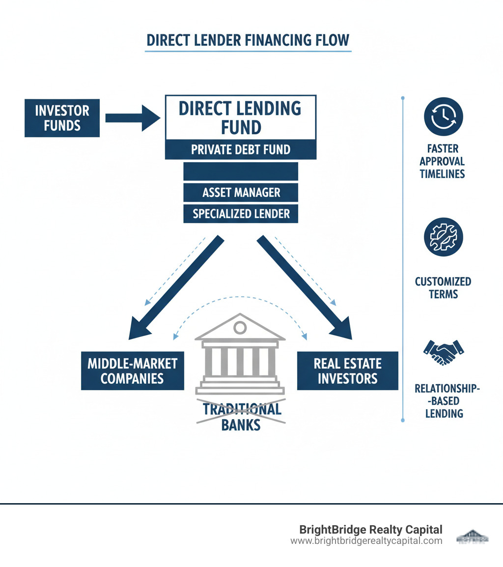 Infographic showing the flow of direct lender financing: Investor Funds flow directly to a Direct Lending Fund (Private Debt Fund, Asset Manager, or Specialized Lender), which then provides loans directly to Middle-Market Companies and Real Estate Investors, bypassing Traditional Banks entirely. The diagram illustrates faster approval timelines, customized terms, and relationship-based lending as key differentiators. - direct lender financing infographic Infographic showing the flow of direct lender financing: Investor Funds flow directly to a Direct Lending Fund (Private Debt Fund, Asset Manager, or Specialized Lender), which then provides loans directly to Middle-Market Companies and Real Estate Investors, bypassing Traditional Banks entirely. The diagram illustrates faster approval timelines, customized terms, and relationship-based lending as key differentiators. - direct lender financing infographic