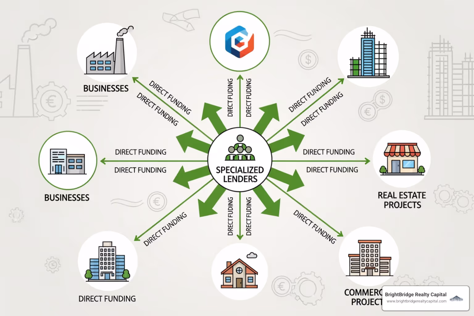 An illustration of the direct lending ecosystem, showing private debt funds, asset managers, and specialized lenders providing capital directly to middle-market companies, real estate investors, and businesses for growth, M&A, and project financing, bypassing traditional banks. - direct lender financing