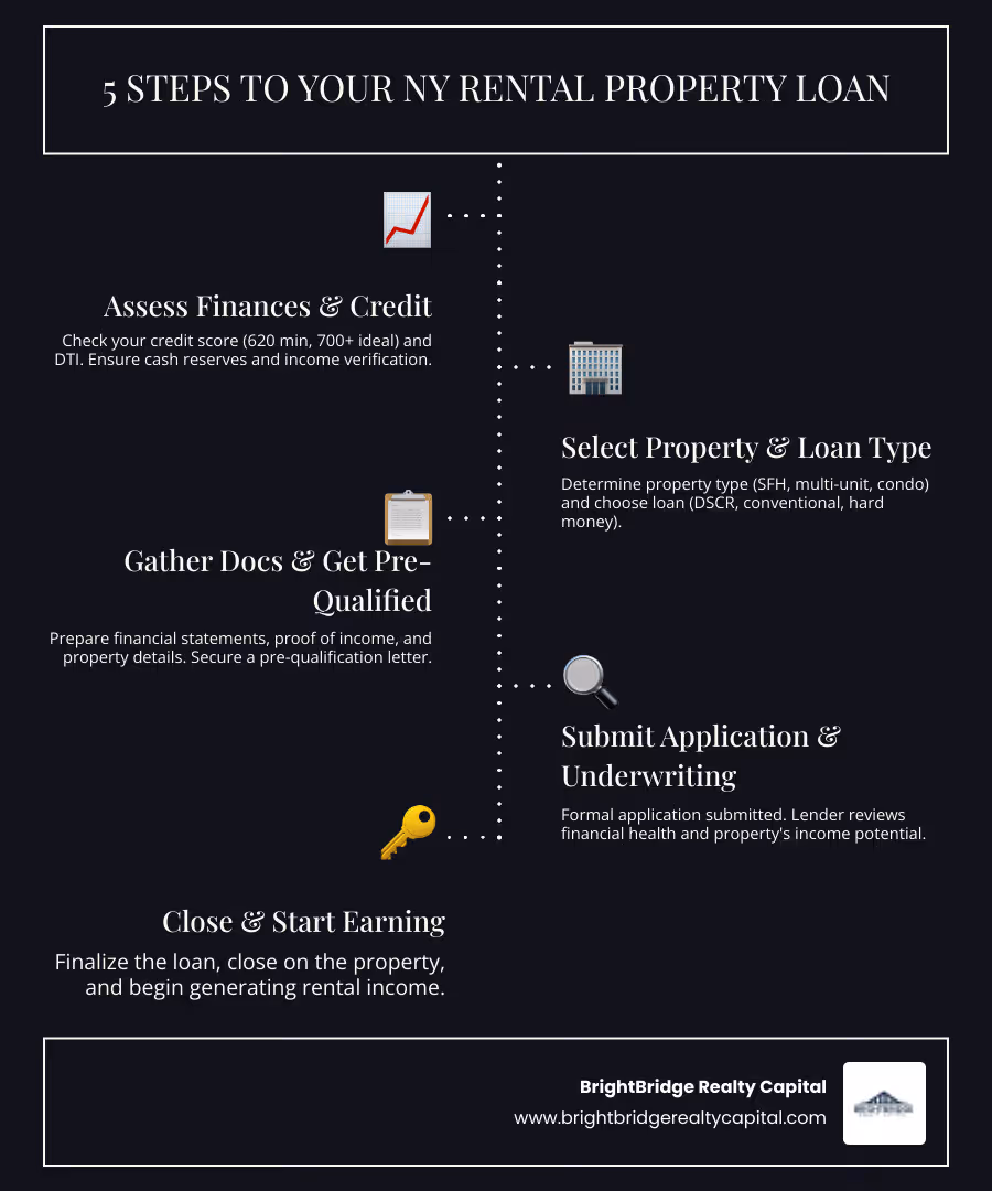Infographic showing the 5-step process to secure a rental property loan in New York: 1. Assess your finances and credit score, 2. Choose your property type and loan structure, 3. Gather documentation and get pre-qualified, 4. Submit application and undergo underwriting, 5. Close and begin generating rental income - rental property loan New York infographic infographic-line-5-steps-dark
