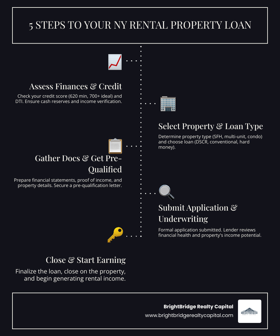 Infographic showing the 5-step process to secure a rental property loan in New York: 1. Assess your finances and credit score, 2. Choose your property type and loan structure, 3. Gather documentation and get pre-qualified, 4. Submit application and undergo underwriting, 5. Close and begin generating rental income - rental property loan New York infographic infographic-line-5-steps-dark Infographic showing the 5-step process to secure a rental property loan in New York: 1. Assess your finances and credit score, 2. Choose your property type and loan structure, 3. Gather documentation and get pre-qualified, 4. Submit application and undergo underwriting, 5. Close and begin generating rental income - rental property loan New York infographic infographic-line-5-steps-dark