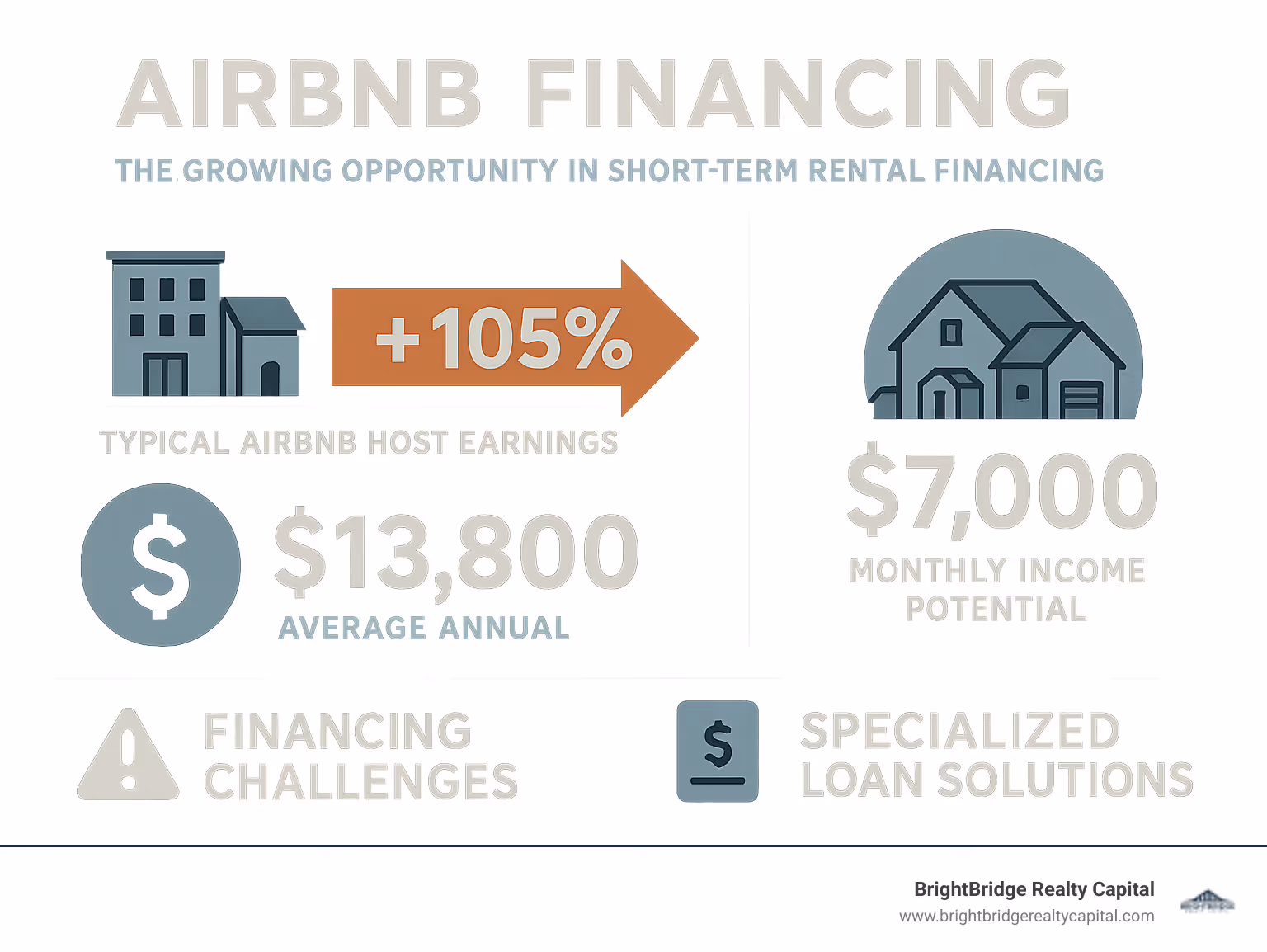 Comprehensive infographic showing the growth of short-term rentals from traditional hotel stays to modern Airbnb properties, displaying key statistics like 105% growth in rentals, average host earnings of $13,800, and monthly income potential of $7,000, alongside financing challenges and specialized loan solutions - airbnb financing infographic 