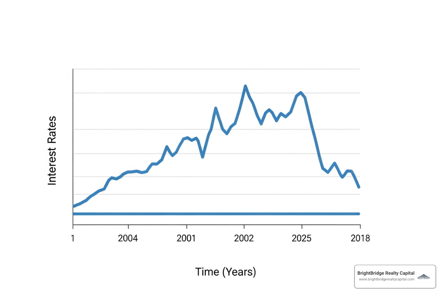 graph showing commercial real estate interest rate trends over the last 5 years, indicating periods of stability, increase, and decrease - industrial property loan