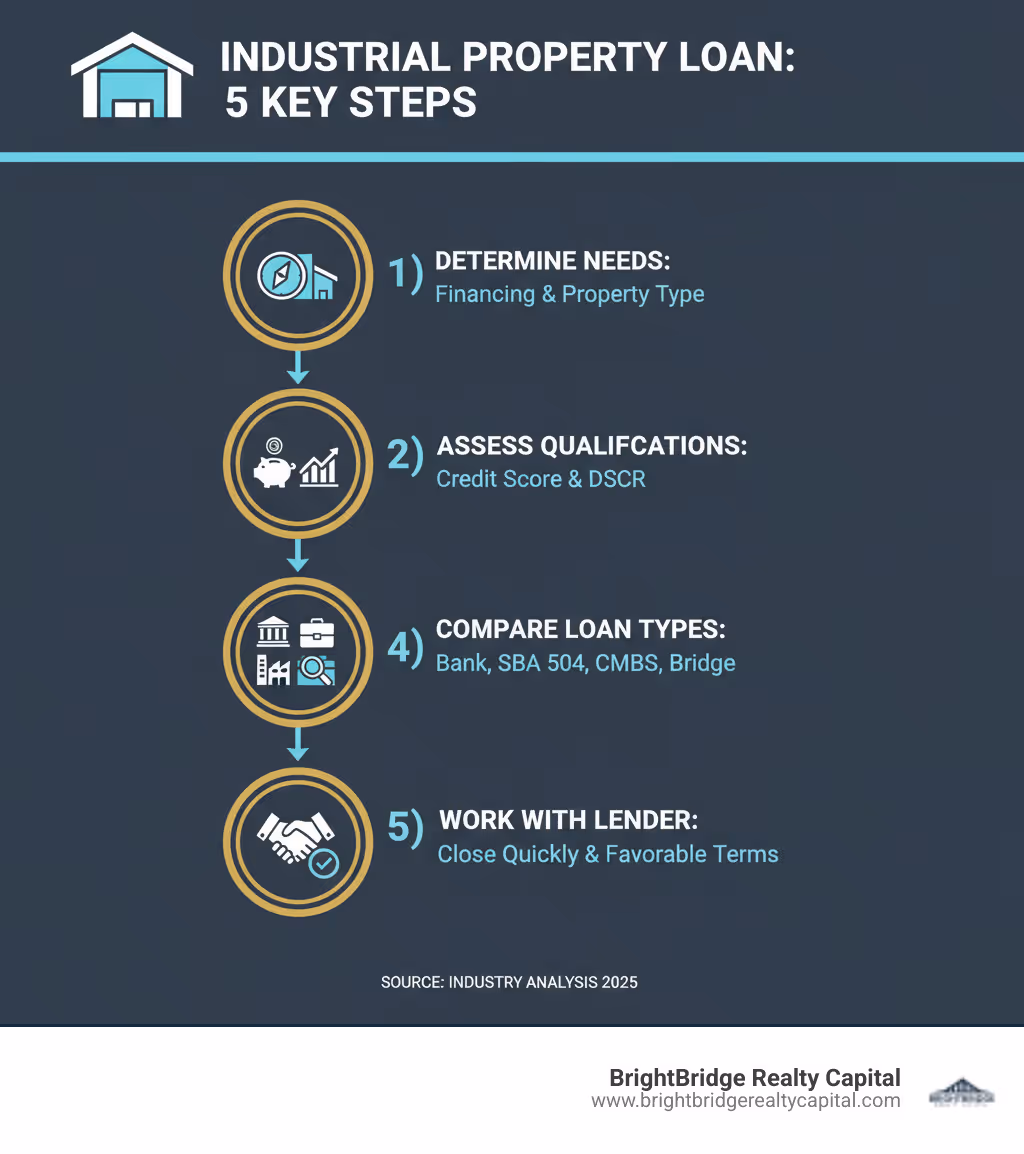 Infographic showing the 5 key steps to securing an industrial property loan: 1) Determine your financing needs and property type, 2) Assess your qualifications including credit score and DSCR, 3) Compare loan types such as bank loans, SBA 504, CMBS, and bridge loans, 4) Prepare your loan package with financial statements and property details, 5) Work with an experienced lender to close quickly and secure favorable terms - industrial property loan infographic 