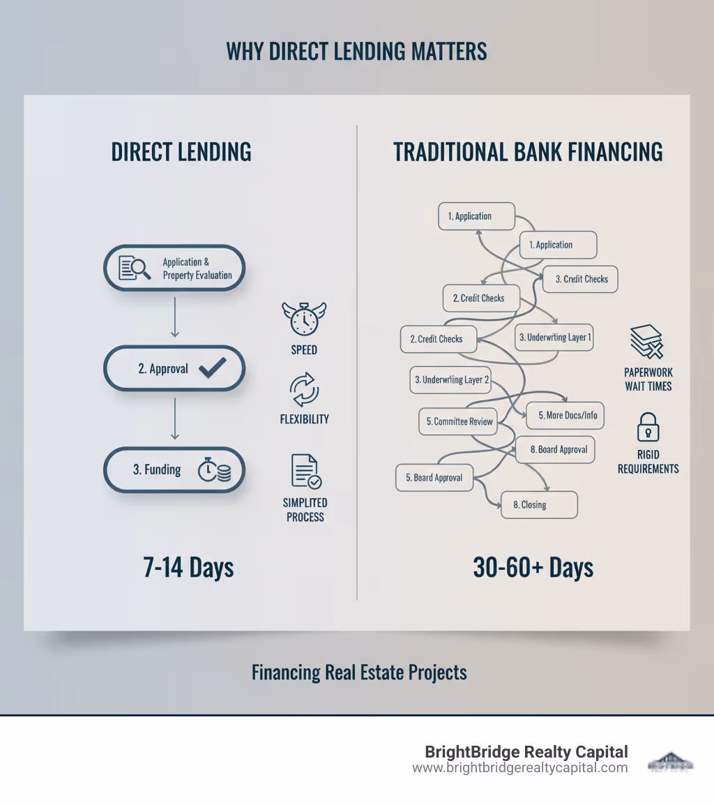 infographic comparing direct lending process with traditional bank financing - advantages of direct lending for real estate projects infographic 