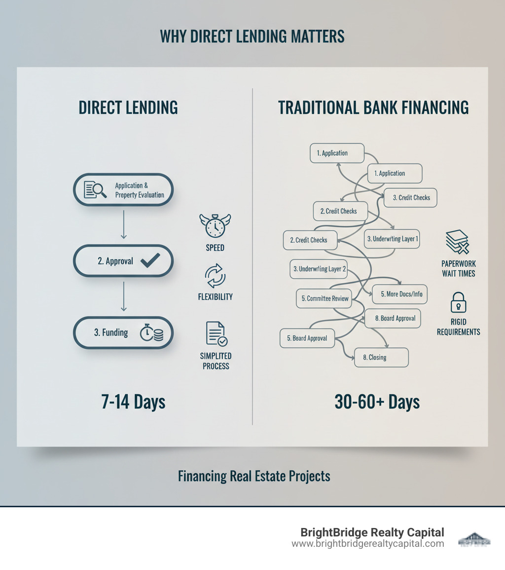 infographic comparing direct lending process with traditional bank financing - advantages of direct lending for real estate projects infographic infographic comparing direct lending process with traditional bank financing - advantages of direct lending for real estate projects infographic