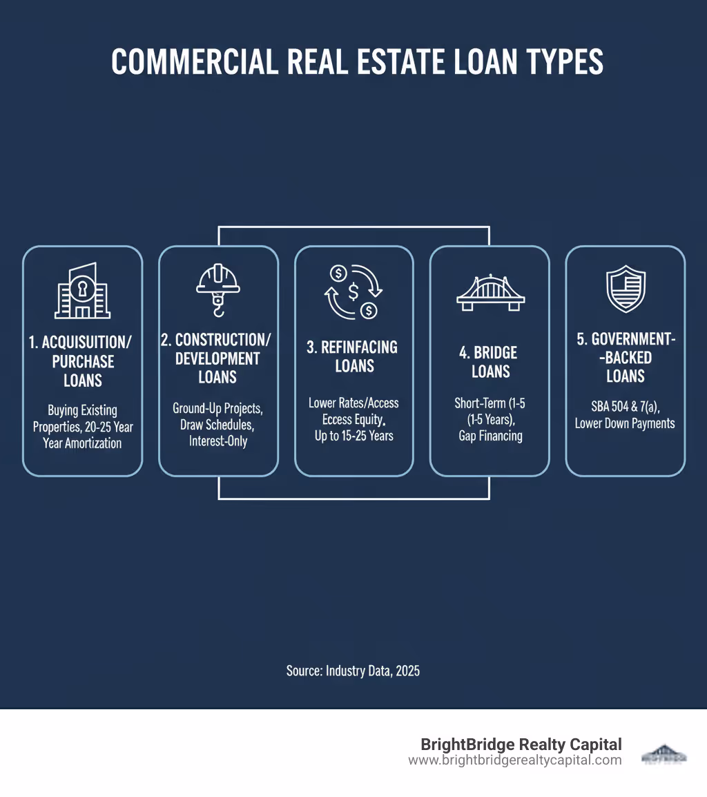 Infographic showing five main types of commercial real estate loans: 1) Acquisition/Purchase Loans for buying existing properties with typical 20-25 year amortization, 2) Construction/Development Loans for ground-up projects with draw schedules and interest-only payments, 3) Refinancing Loans to lower rates or access equity with terms up to 15-25 years, 4) Bridge Loans for short-term 1-5 year financing between permanent loans, and 5) Government-Backed Loans like SBA 504 and 7(a) with lower down payments and longer terms - commercial property lending infographic 